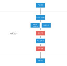 互聯網產品開發流程與關鍵技術環節解析